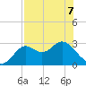 Rock Islands tide chart for Thursday, May 7, 2026