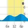 Rock Islands tide chart for Friday, May 8, 2026