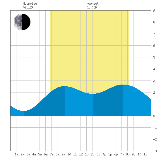 Rock Islands tide chart for Saturday, May 9, 2026