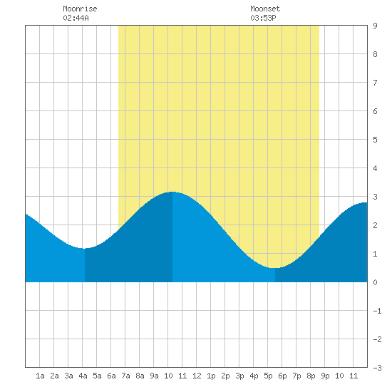 Rock Islands tide chart for Wednesday, June 10, 2026