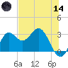 Rock Islands tide chart for Sunday, June 14, 2026