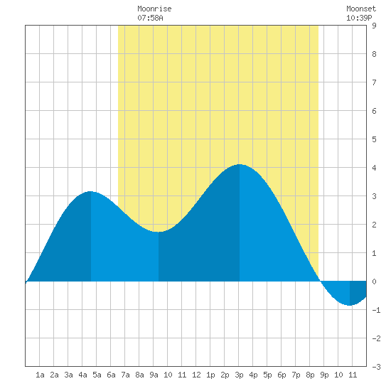 Rock Islands tide chart for Tuesday, June 16, 2026
