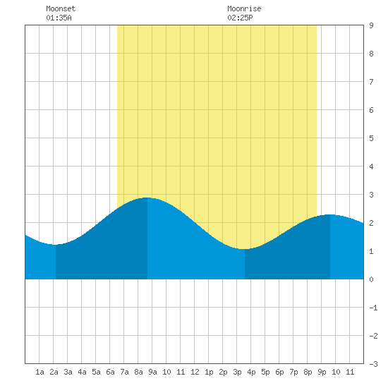 Rock Islands tide chart for Monday, June 22, 2026