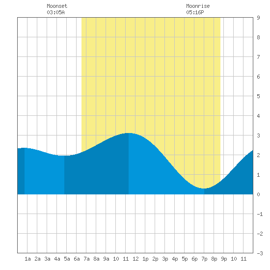 Rock Islands tide chart for Thursday, June 25, 2026