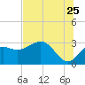 Rock Islands tide chart for Thursday, June 25, 2026