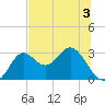 Rock Islands tide chart for Wednesday, June 3, 2026