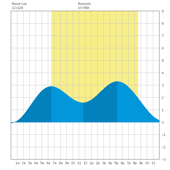 Rock Islands tide chart for Friday, June 5, 2026