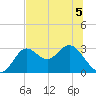 Rock Islands tide chart for Friday, June 5, 2026