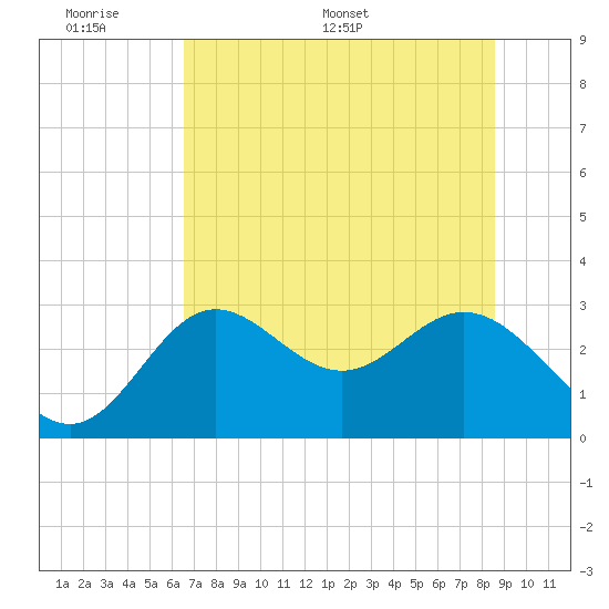 Rock Islands tide chart for Sunday, June 7, 2026