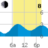 Rock Islands tide chart for Monday, June 8, 2026