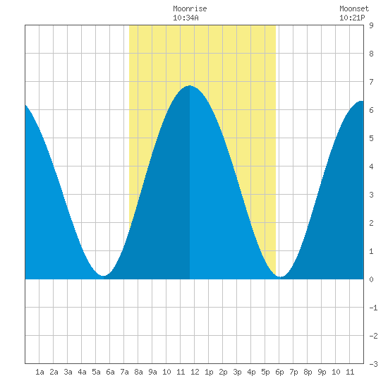 Daymark 185 tide chart for Sunday, January 17, 2021