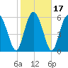 Daymark 185 tide chart for Sunday, January 17, 2021