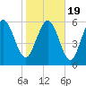 Daymark 185 tide chart for Tuesday, January 19, 2021