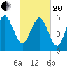 Daymark 185 tide chart for Wednesday, January 20, 2021