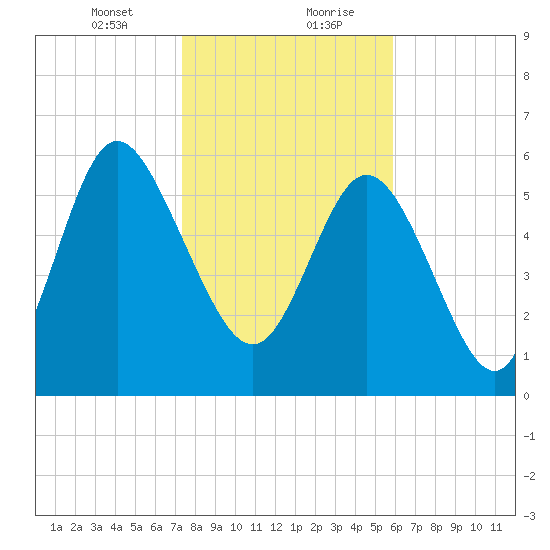 Daymark 185 tide chart for Saturday, January 23, 2021