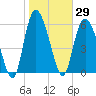 Daymark 185 tide chart for Friday, January 29, 2021