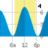 Daymark 185 tide chart for Monday, January 4, 2021