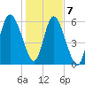 Daymark 185 tide chart for Thursday, January 7, 2021