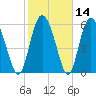 Daymark 185 tide chart for Sunday, February 14, 2021