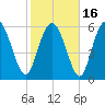 Daymark 185 tide chart for Tuesday, February 16, 2021