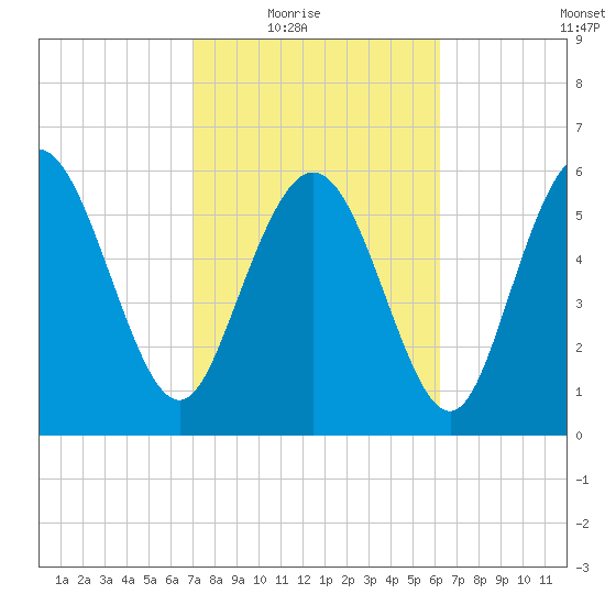 Daymark 185 tide chart for Wednesday, February 17, 2021