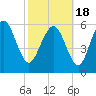 Daymark 185 tide chart for Thursday, February 18, 2021
