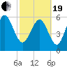 Daymark 185 tide chart for Friday, February 19, 2021