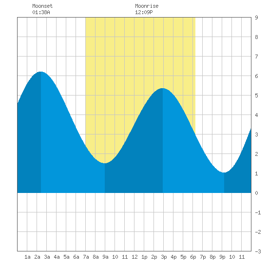 Daymark 185 tide chart for Saturday, February 20, 2021