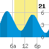 Daymark 185 tide chart for Sunday, February 21, 2021