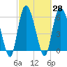 Daymark 185 tide chart for Sunday, February 28, 2021