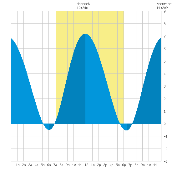 Daymark 185 tide chart for Tuesday, February 2, 2021