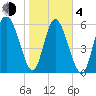 Daymark 185 tide chart for Thursday, February 4, 2021