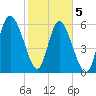 Daymark 185 tide chart for Friday, February 5, 2021