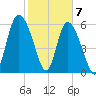 Daymark 185 tide chart for Sunday, February 7, 2021