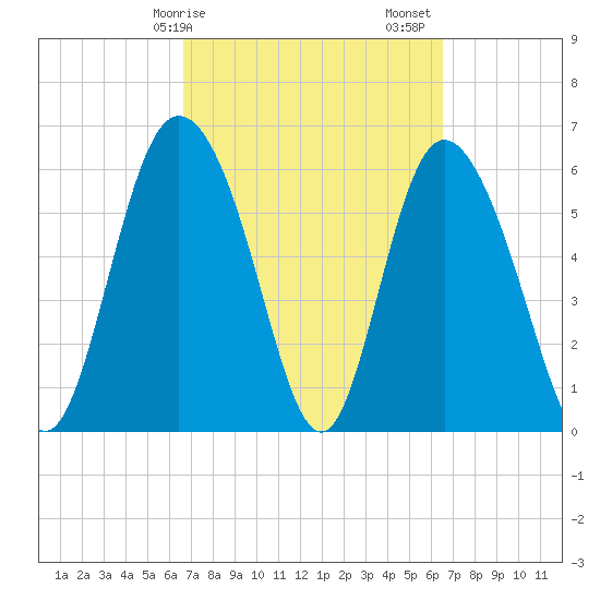 Daymark 185 tide chart for Wednesday, March 10, 2021