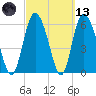 Daymark 185 tide chart for Saturday, March 13, 2021
