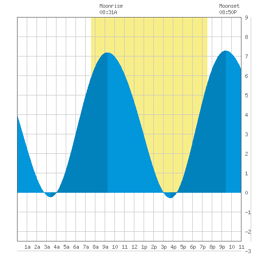Daymark 185 tide chart for Sunday, March 14, 2021
