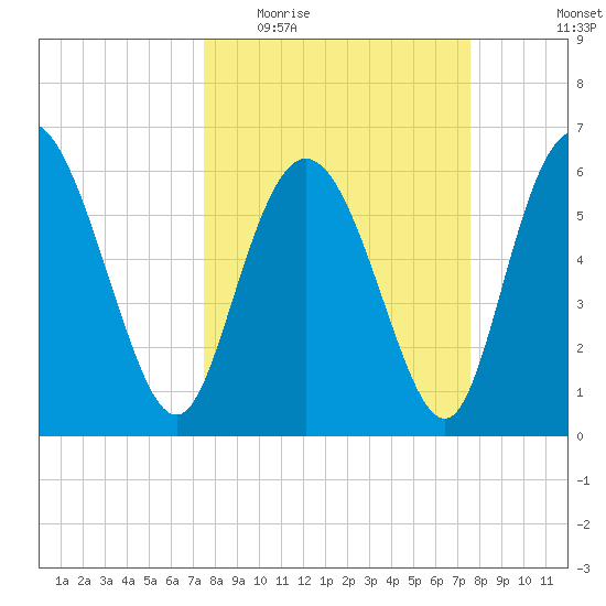 Daymark 185 tide chart for Wednesday, March 17, 2021