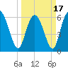 Daymark 185 tide chart for Wednesday, March 17, 2021