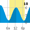 Daymark 185 tide chart for Thursday, March 18, 2021