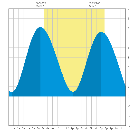 Daymark 185 tide chart for Thursday, March 25, 2021