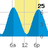 Daymark 185 tide chart for Thursday, March 25, 2021