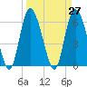 Daymark 185 tide chart for Saturday, March 27, 2021