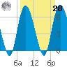 Daymark 185 tide chart for Sunday, March 28, 2021