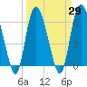 Daymark 185 tide chart for Monday, March 29, 2021