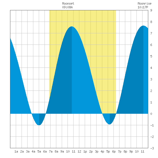 Daymark 185 tide chart for Tuesday, March 2, 2021
