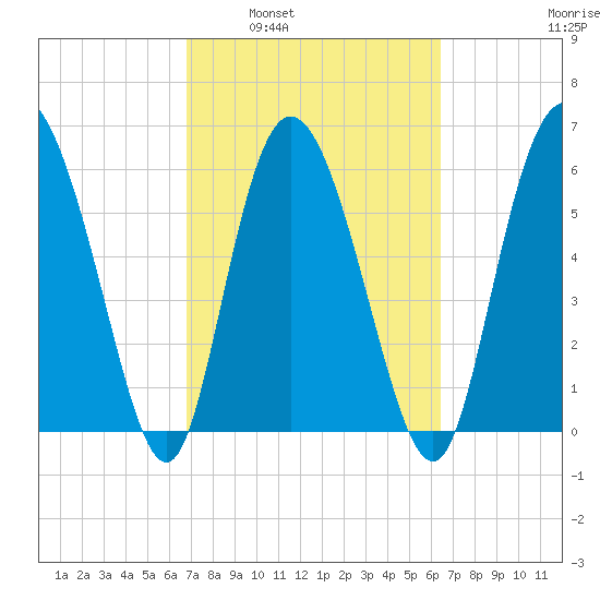 Daymark 185 tide chart for Wednesday, March 3, 2021