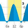 Daymark 185 tide chart for Wednesday, March 3, 2021