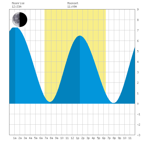 Daymark 185 tide chart for Friday, March 5, 2021