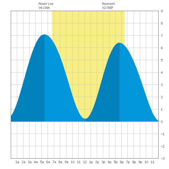 Daymark 185 tide chart for Tuesday, March 9, 2021